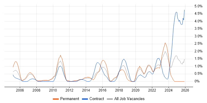BGP job vacancy trend in Liverpool