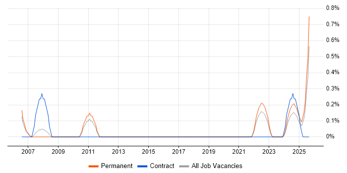 Bid Manager job vacancy trend in Liverpool