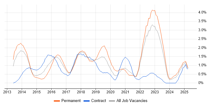 Job vacancy trend for Big Data in Liverpool Job vacancy trend for Big Data in Liverpool