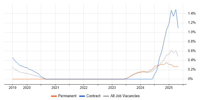 Job vacancy trend for BigQuery in Liverpool