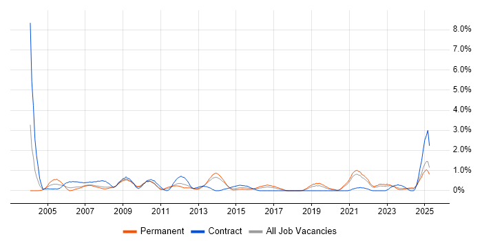Job vacancy trend for Billing in Liverpool