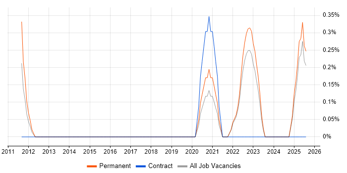 Job vacancy trend for Biology in Liverpool