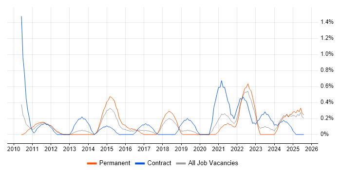 Job vacancy trend for Biotechnology in Liverpool