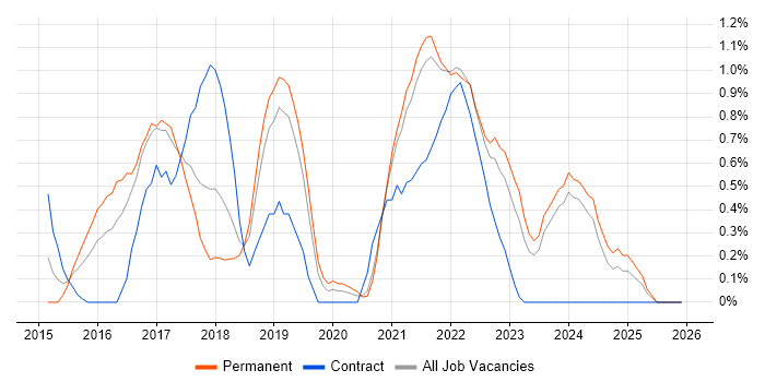 Bitbucket job vacancy trend in Liverpool