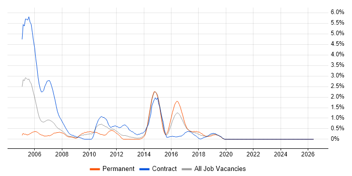 BizTalk Server job vacancy trend in Liverpool