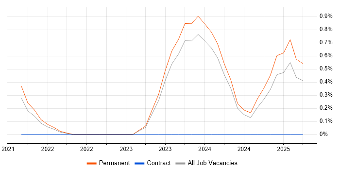 Job vacancy trend for Blazor in Liverpool