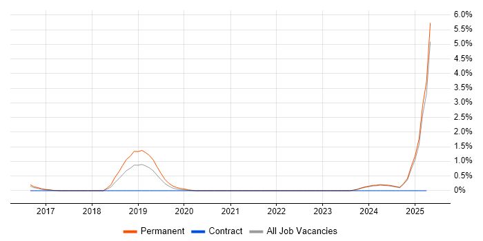 Job vacancy trend for Blockchain in Liverpool