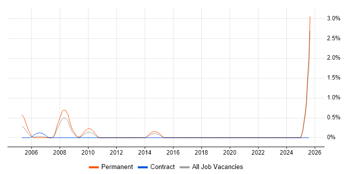 Job vacancy trend for BMC PATROL in Liverpool Job vacancy trend for BMC PATROL in Liverpool