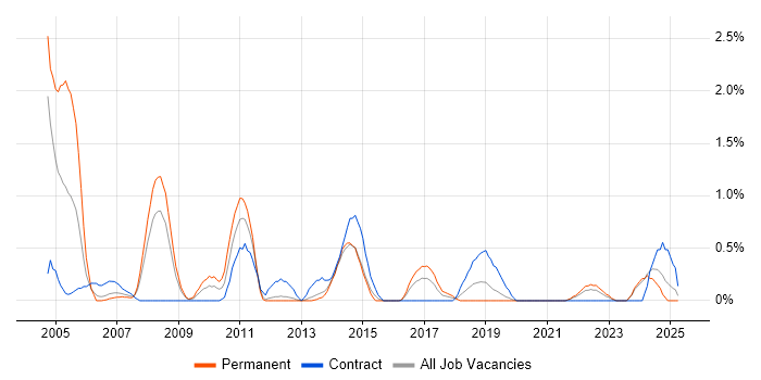 Job vacancy trend for BMC in Liverpool Job vacancy trend for BMC in Liverpool