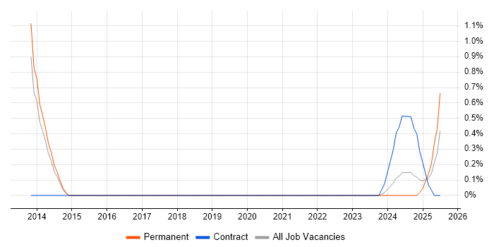 Job vacancy trend for Boomi in Liverpool
