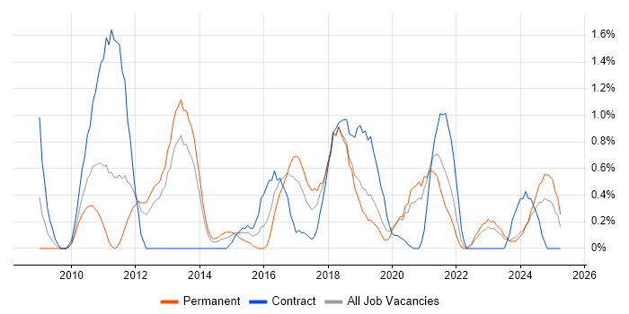 Job vacancy trend for BPMN in Liverpool Job vacancy trend for BPMN in Liverpool