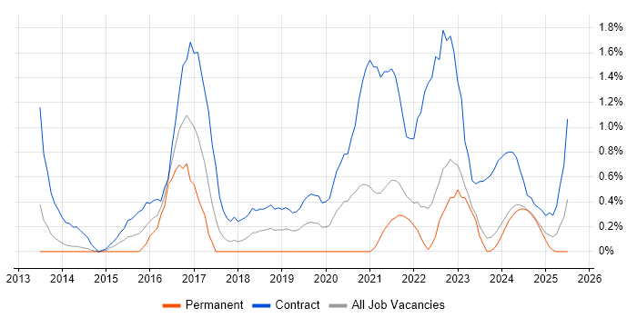 Job vacancy trend for BPSS Clearance in Liverpool Job vacancy trend for BPSS Clearance in Liverpool