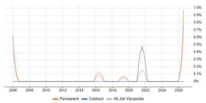 Brand Awareness job vacancy trend in Liverpool