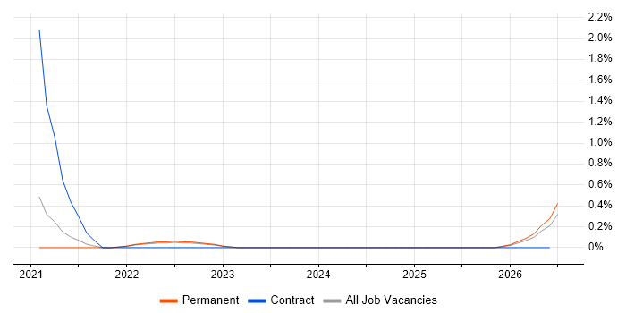 BrowserStack job vacancy trend in Liverpool