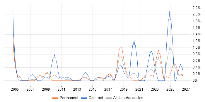 Budgeting and Forecasting job vacancy trend in Liverpool