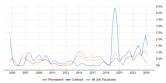 Job vacancy trend for Budgeting in Liverpool Job vacancy trend for Budgeting in Liverpool