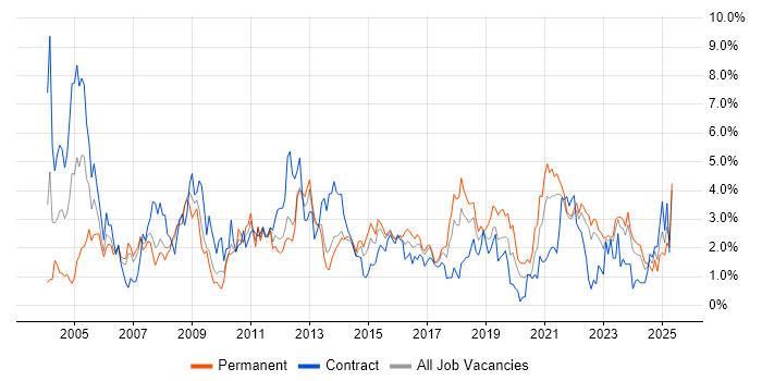 Job vacancy trend for Business Analysis in Liverpool Job vacancy trend for Business Analysis in Liverpool
