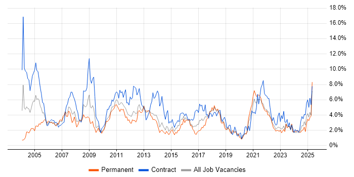 Job vacancy trend for Business Analyst in Liverpool Job vacancy trend for Business Analyst in Liverpool