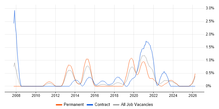 Business Analytics job vacancy trend in Liverpool