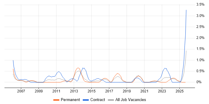 Business Architect job vacancy trend in Liverpool Business Architect job vacancy trend in Liverpool