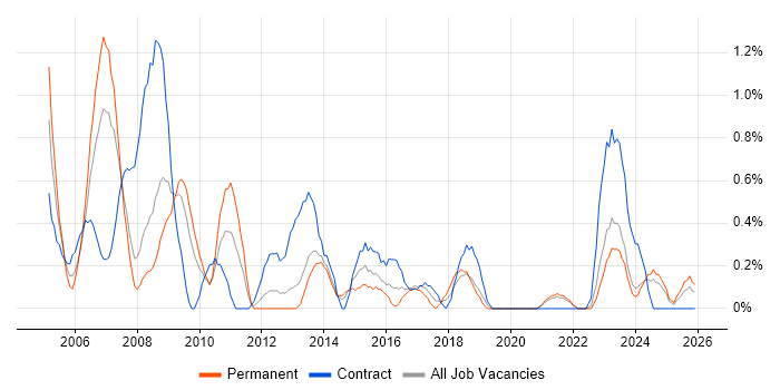 Business Consultant job vacancy trend in Liverpool