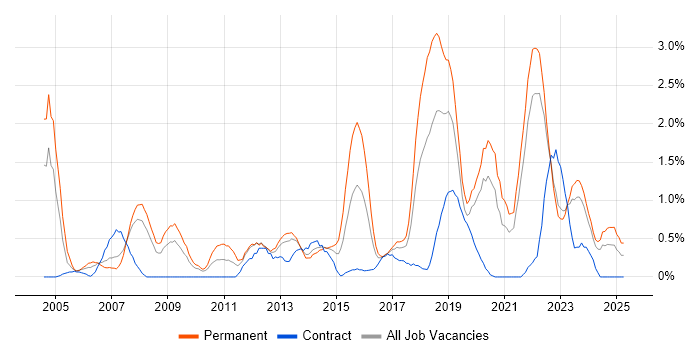 Job vacancy trend for Business Continuity in Liverpool