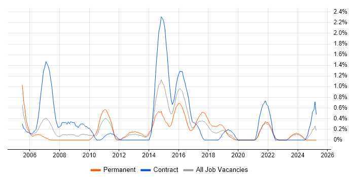 Job vacancy trend for Business Developer in Liverpool Job vacancy trend for Business Developer in Liverpool