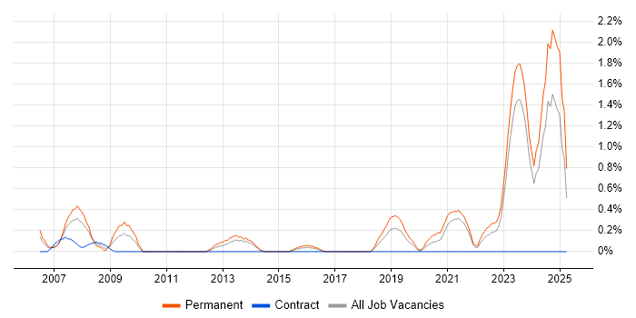 Job vacancy trend for Business Development Manager in Liverpool Job vacancy trend for Business Development Manager in Liverpool