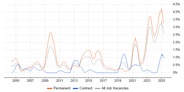 Job vacancy trend for Business Development in Liverpool