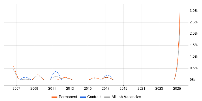 Job vacancy trend for Business Finance Analyst in Liverpool Job vacancy trend for Business Finance Analyst in Liverpool