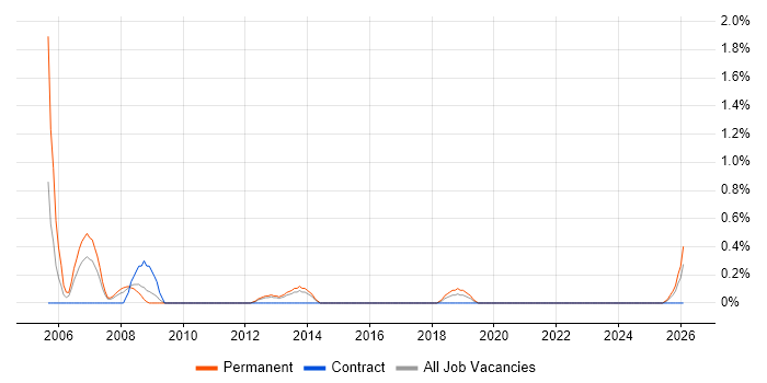 Business Forecasting job vacancy trend in Liverpool