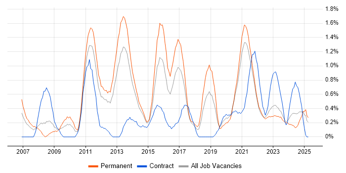 Job vacancy trend for Business Intelligence Analyst in Liverpool