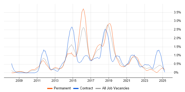 Job vacancy trend for Business Intelligence Developer in Liverpool