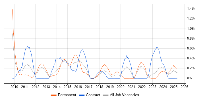 Job vacancy trend for Business Intelligence Manager in Liverpool