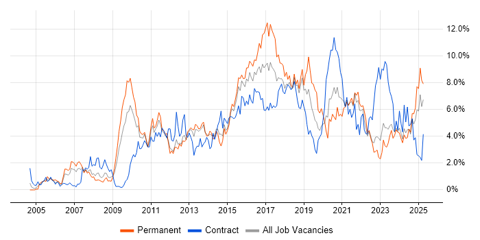 Job vacancy trend for Business Intelligence in Liverpool Job vacancy trend for Business Intelligence in Liverpool