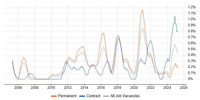 Job vacancy trend for Business IT Analyst in Liverpool Job vacancy trend for Business IT Analyst in Liverpool