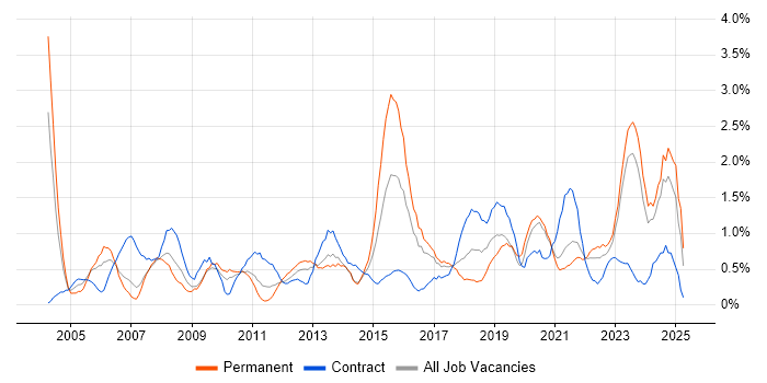 Job vacancy trend for Business Manager in Liverpool Job vacancy trend for Business Manager in Liverpool