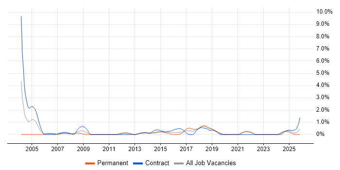 Business Process Mapping job vacancy trend in Liverpool