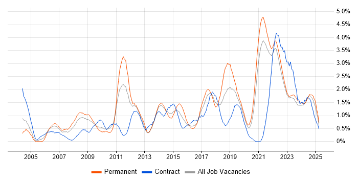 Job vacancy trend for Business Strategy in Liverpool Job vacancy trend for Business Strategy in Liverpool
