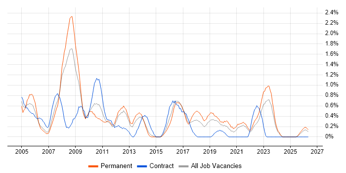 Business Systems Analyst job vacancy trend in Liverpool