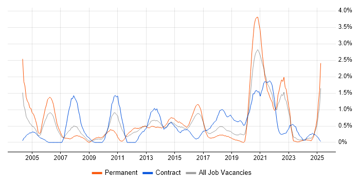 Job vacancy trend for Business Transformation in Liverpool