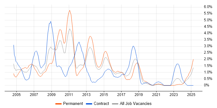 Job vacancy trend for BusinessObjects in Liverpool