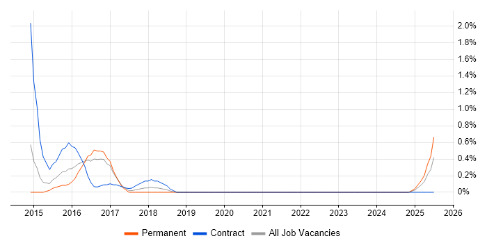 Job vacancy trend for BYOD in Liverpool