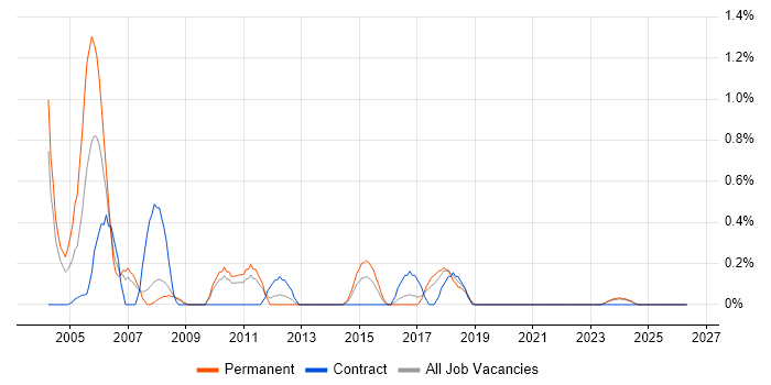 C++ Software Engineer job vacancy trend in Liverpool