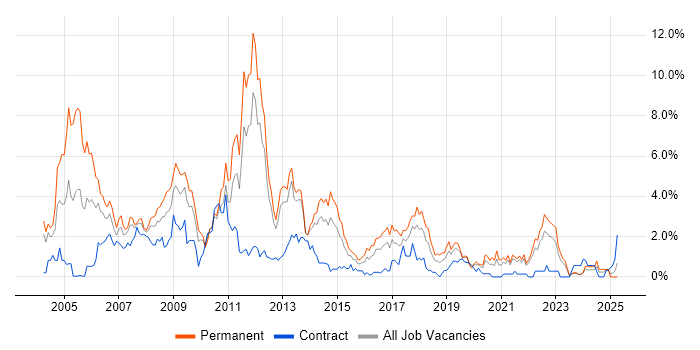 Job vacancy trend for C++ in Liverpool Job vacancy trend for C++ in Liverpool