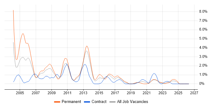 C job vacancy trend in Liverpool
