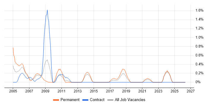 CAD job vacancy trend in Liverpool
