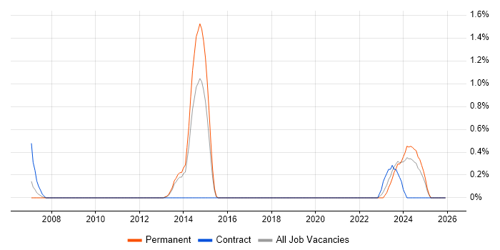 CAFM job vacancy trend in Liverpool