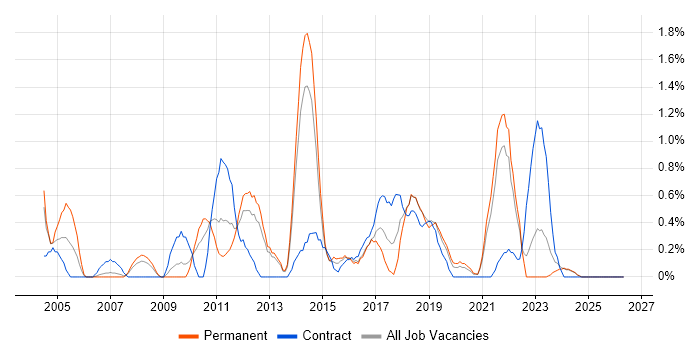Capacity Management job vacancy trend in Liverpool
