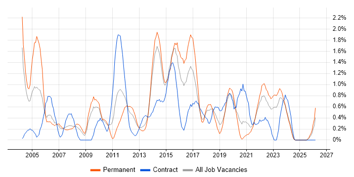 Capacity Planning job vacancy trend in Liverpool